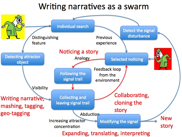 writing narratives as a swarm
